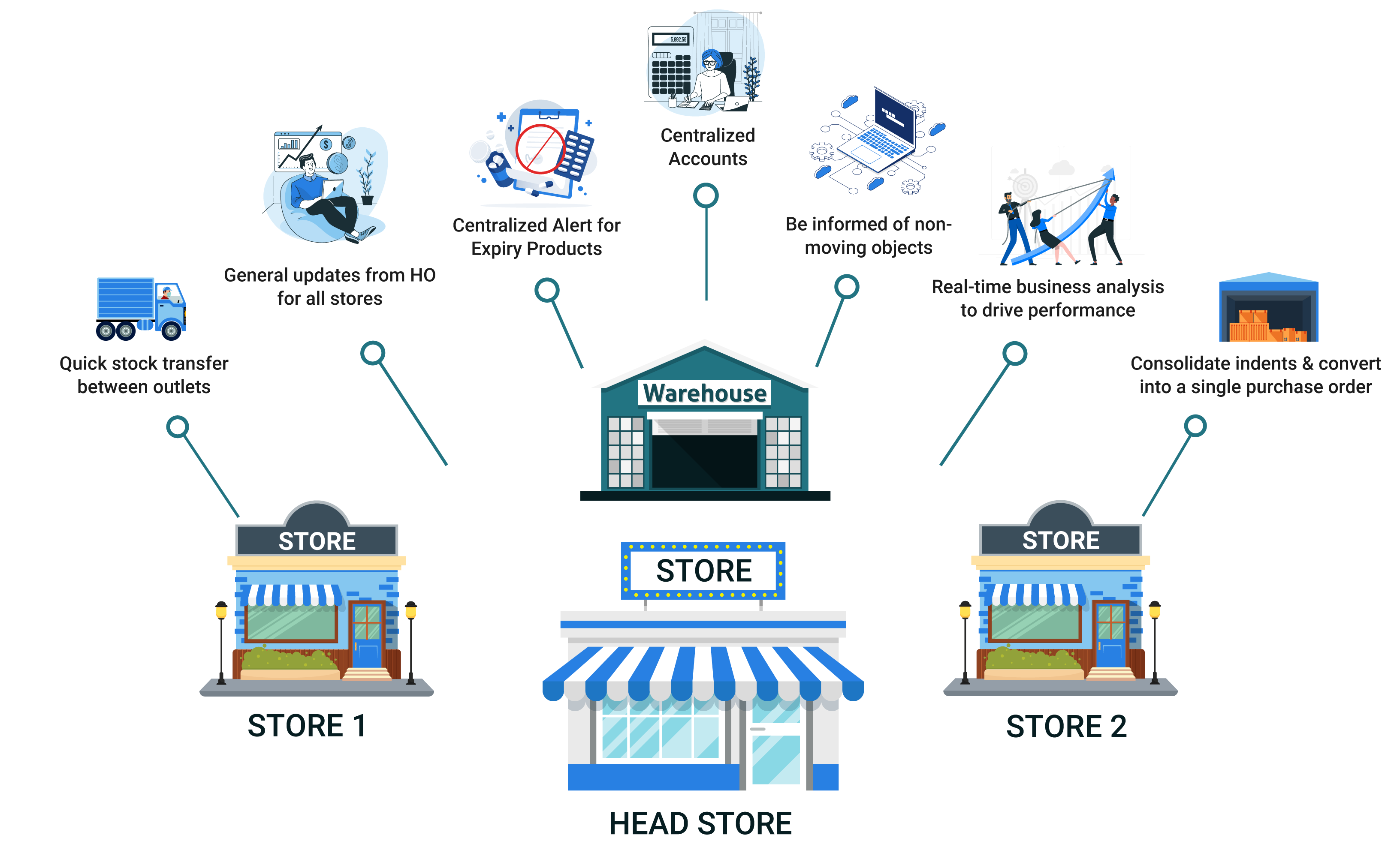 Multi Store Management Module